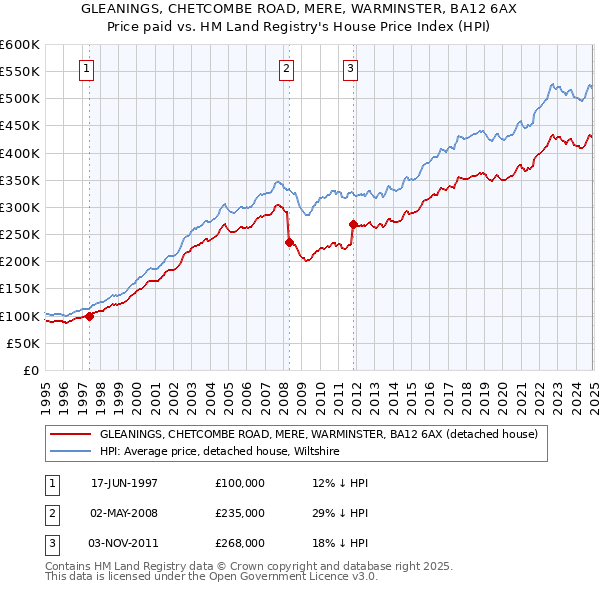 GLEANINGS, CHETCOMBE ROAD, MERE, WARMINSTER, BA12 6AX: Price paid vs HM Land Registry's House Price Index