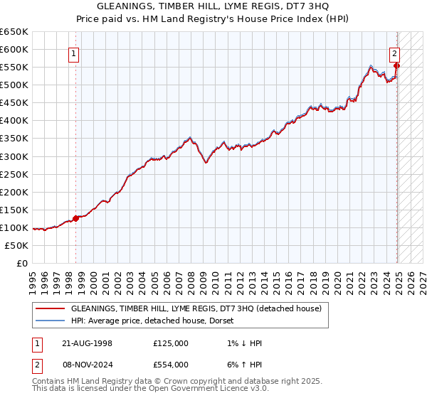 GLEANINGS, TIMBER HILL, LYME REGIS, DT7 3HQ: Price paid vs HM Land Registry's House Price Index