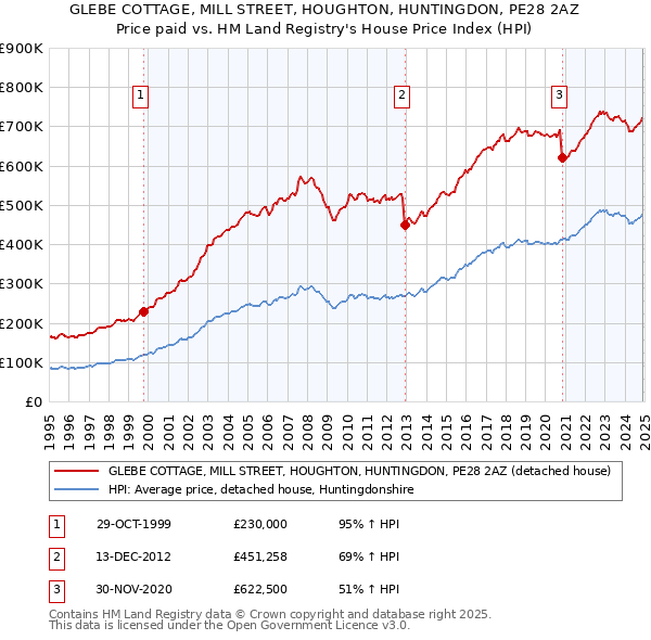 GLEBE COTTAGE, MILL STREET, HOUGHTON, HUNTINGDON, PE28 2AZ: Price paid vs HM Land Registry's House Price Index