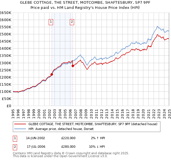 GLEBE COTTAGE, THE STREET, MOTCOMBE, SHAFTESBURY, SP7 9PF: Price paid vs HM Land Registry's House Price Index