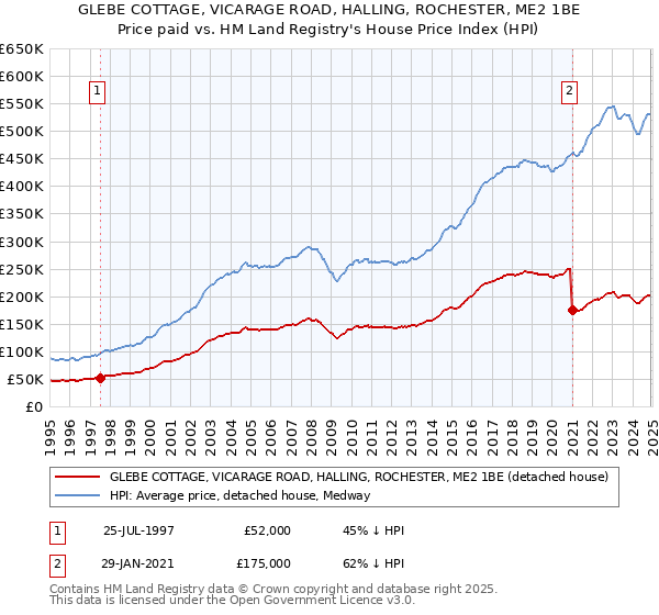 GLEBE COTTAGE, VICARAGE ROAD, HALLING, ROCHESTER, ME2 1BE: Price paid vs HM Land Registry's House Price Index