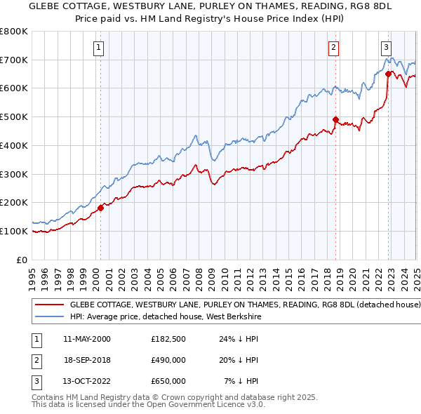 GLEBE COTTAGE, WESTBURY LANE, PURLEY ON THAMES, READING, RG8 8DL: Price paid vs HM Land Registry's House Price Index