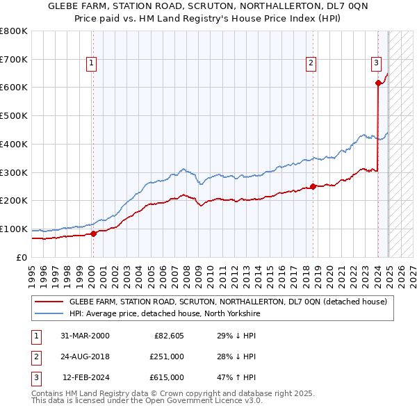 GLEBE FARM, STATION ROAD, SCRUTON, NORTHALLERTON, DL7 0QN: Price paid vs HM Land Registry's House Price Index