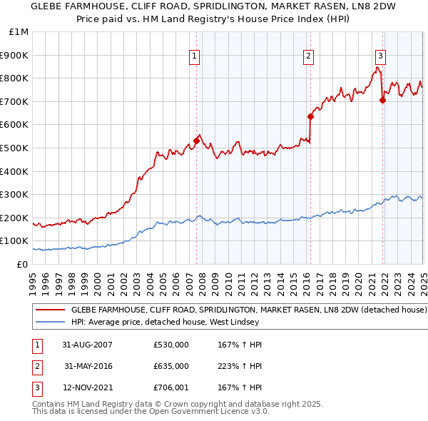 GLEBE FARMHOUSE, CLIFF ROAD, SPRIDLINGTON, MARKET RASEN, LN8 2DW: Price paid vs HM Land Registry's House Price Index