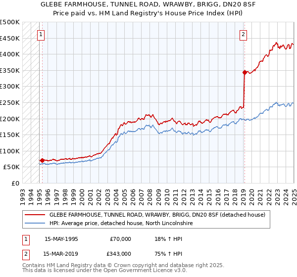 GLEBE FARMHOUSE, TUNNEL ROAD, WRAWBY, BRIGG, DN20 8SF: Price paid vs HM Land Registry's House Price Index