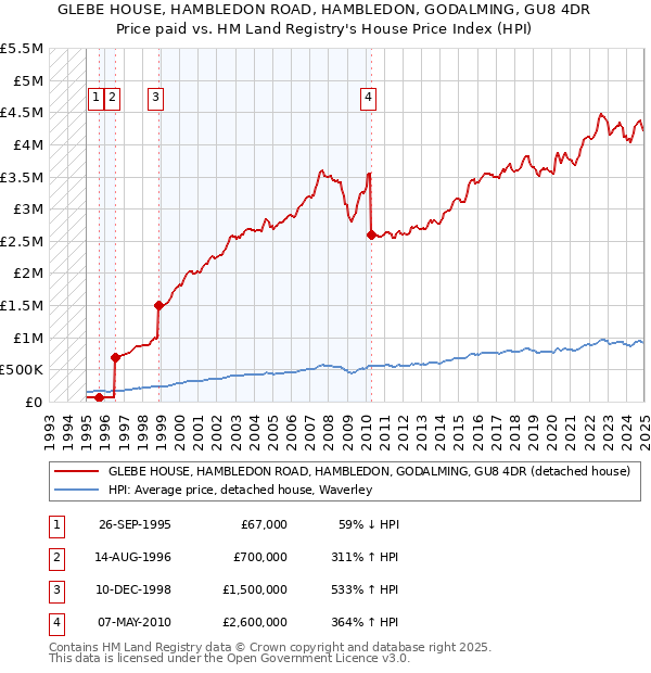 GLEBE HOUSE, HAMBLEDON ROAD, HAMBLEDON, GODALMING, GU8 4DR: Price paid vs HM Land Registry's House Price Index