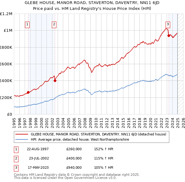 GLEBE HOUSE, MANOR ROAD, STAVERTON, DAVENTRY, NN11 6JD: Price paid vs HM Land Registry's House Price Index