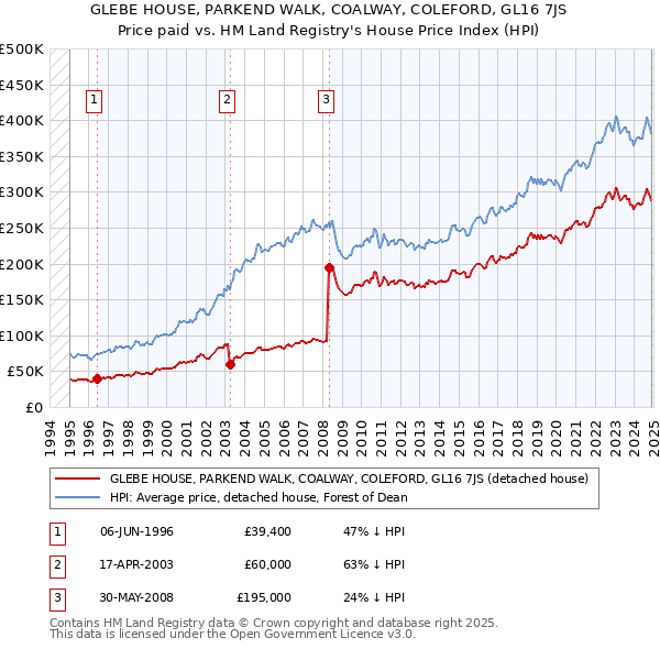 GLEBE HOUSE, PARKEND WALK, COALWAY, COLEFORD, GL16 7JS: Price paid vs HM Land Registry's House Price Index