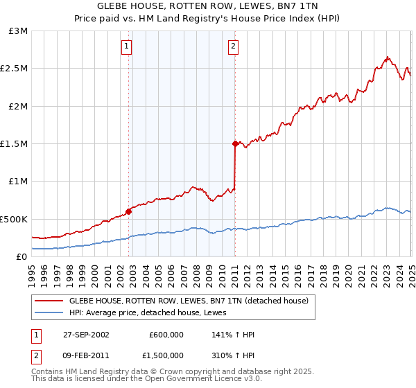 GLEBE HOUSE, ROTTEN ROW, LEWES, BN7 1TN: Price paid vs HM Land Registry's House Price Index