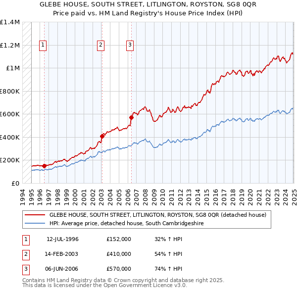 GLEBE HOUSE, SOUTH STREET, LITLINGTON, ROYSTON, SG8 0QR: Price paid vs HM Land Registry's House Price Index