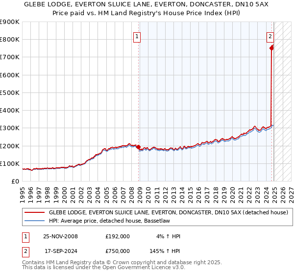 GLEBE LODGE, EVERTON SLUICE LANE, EVERTON, DONCASTER, DN10 5AX: Price paid vs HM Land Registry's House Price Index