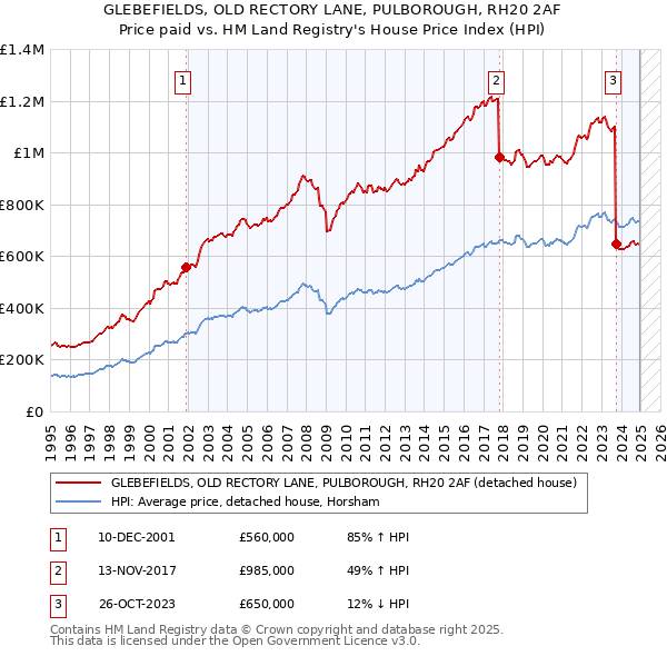 GLEBEFIELDS, OLD RECTORY LANE, PULBOROUGH, RH20 2AF: Price paid vs HM Land Registry's House Price Index