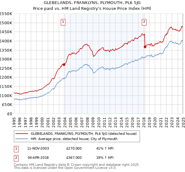 GLEBELANDS, FRANKLYNS, PLYMOUTH, PL6 5JG: Price paid vs HM Land Registry's House Price Index