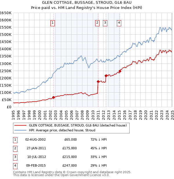 GLEN COTTAGE, BUSSAGE, STROUD, GL6 8AU: Price paid vs HM Land Registry's House Price Index