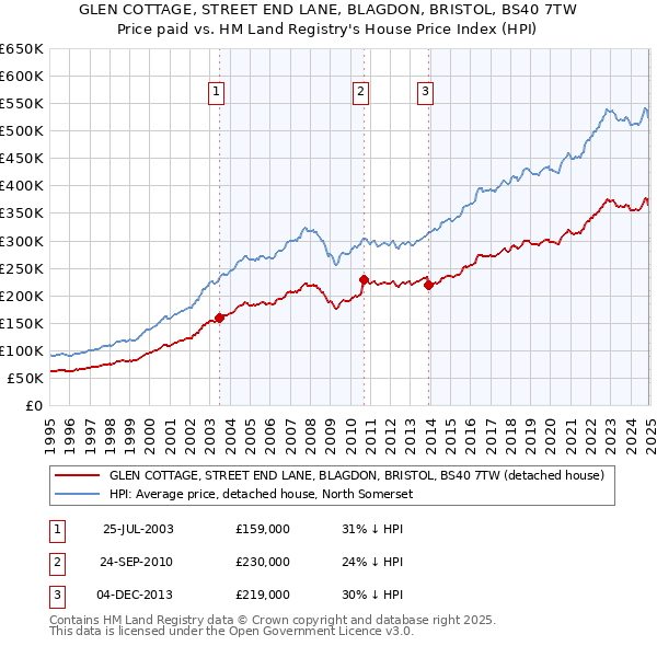 GLEN COTTAGE, STREET END LANE, BLAGDON, BRISTOL, BS40 7TW: Price paid vs HM Land Registry's House Price Index
