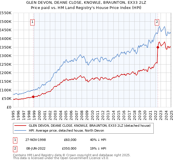 GLEN DEVON, DEANE CLOSE, KNOWLE, BRAUNTON, EX33 2LZ: Price paid vs HM Land Registry's House Price Index