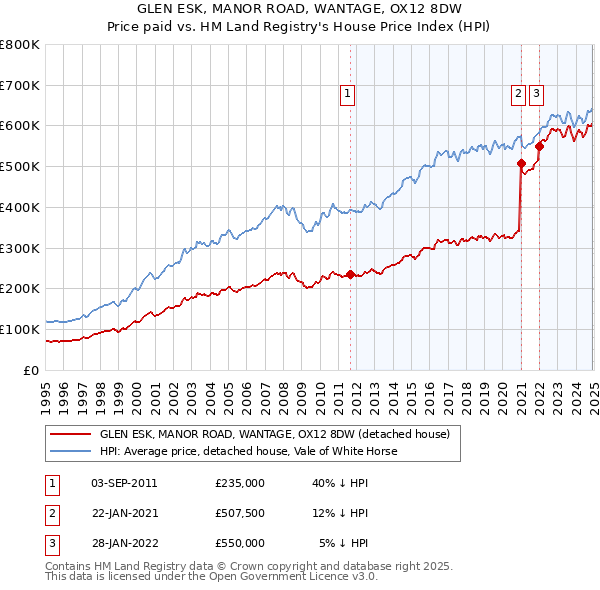 GLEN ESK, MANOR ROAD, WANTAGE, OX12 8DW: Price paid vs HM Land Registry's House Price Index