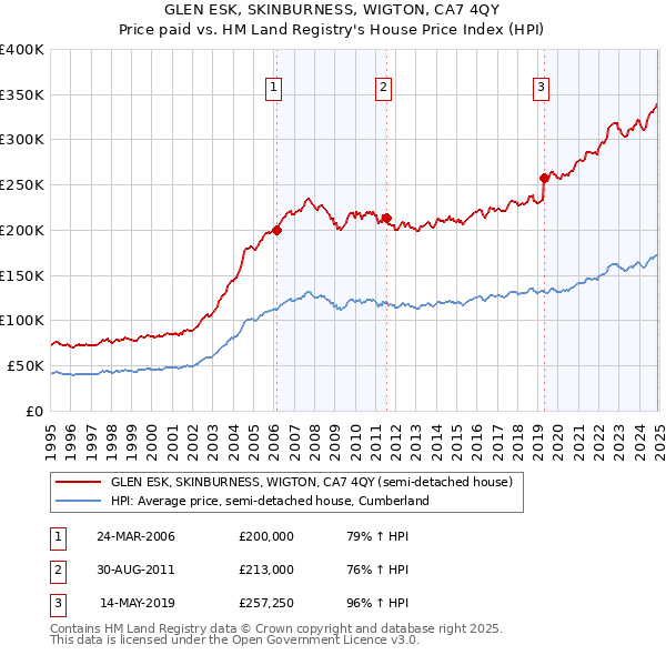 GLEN ESK, SKINBURNESS, WIGTON, CA7 4QY: Price paid vs HM Land Registry's House Price Index