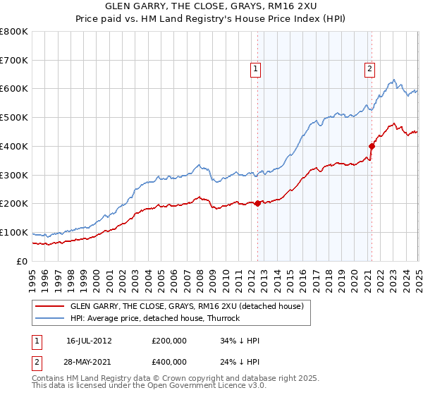 GLEN GARRY, THE CLOSE, GRAYS, RM16 2XU: Price paid vs HM Land Registry's House Price Index