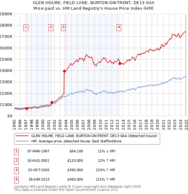 GLEN HOLME, FIELD LANE, BURTON-ON-TRENT, DE13 0AA: Price paid vs HM Land Registry's House Price Index