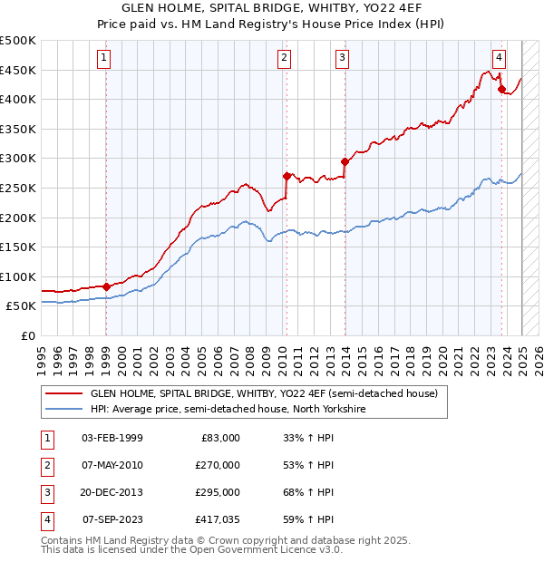 GLEN HOLME, SPITAL BRIDGE, WHITBY, YO22 4EF: Price paid vs HM Land Registry's House Price Index