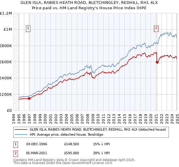 GLEN ISLA, RABIES HEATH ROAD, BLETCHINGLEY, REDHILL, RH1 4LX: Price paid vs HM Land Registry's House Price Index