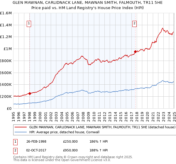 GLEN MAWNAN, CARLIDNACK LANE, MAWNAN SMITH, FALMOUTH, TR11 5HE: Price paid vs HM Land Registry's House Price Index