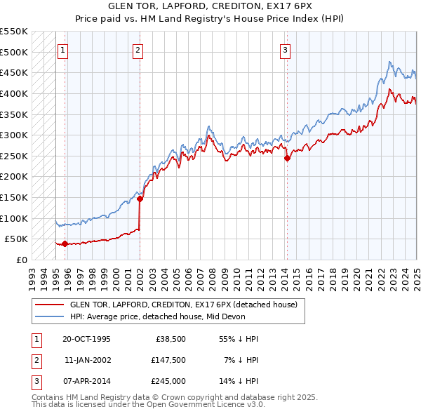 GLEN TOR, LAPFORD, CREDITON, EX17 6PX: Price paid vs HM Land Registry's House Price Index
