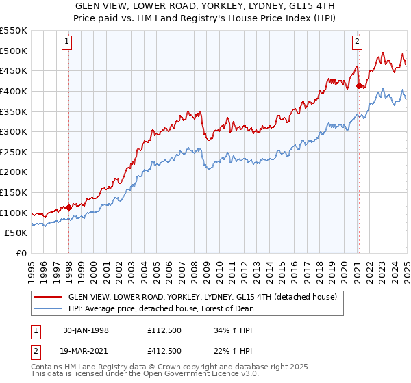 GLEN VIEW, LOWER ROAD, YORKLEY, LYDNEY, GL15 4TH: Price paid vs HM Land Registry's House Price Index