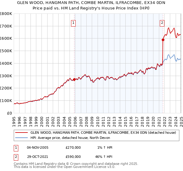 GLEN WOOD, HANGMAN PATH, COMBE MARTIN, ILFRACOMBE, EX34 0DN: Price paid vs HM Land Registry's House Price Index