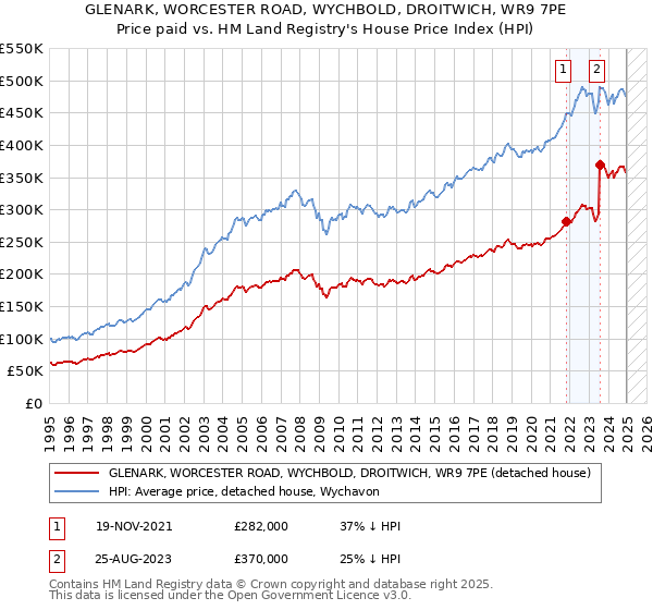 GLENARK, WORCESTER ROAD, WYCHBOLD, DROITWICH, WR9 7PE: Price paid vs HM Land Registry's House Price Index
