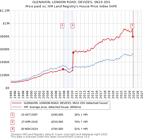 GLENAVON, LONDON ROAD, DEVIZES, SN10 2DS: Price paid vs HM Land Registry's House Price Index