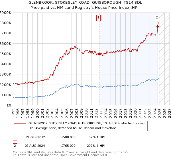 GLENBROOK, STOKESLEY ROAD, GUISBOROUGH, TS14 8DL: Price paid vs HM Land Registry's House Price Index