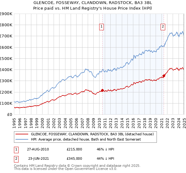 GLENCOE, FOSSEWAY, CLANDOWN, RADSTOCK, BA3 3BL: Price paid vs HM Land Registry's House Price Index