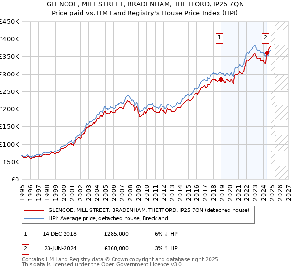 GLENCOE, MILL STREET, BRADENHAM, THETFORD, IP25 7QN: Price paid vs HM Land Registry's House Price Index