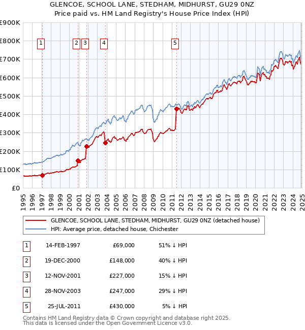 GLENCOE, SCHOOL LANE, STEDHAM, MIDHURST, GU29 0NZ: Price paid vs HM Land Registry's House Price Index