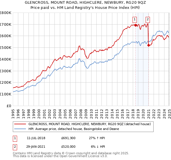 GLENCROSS, MOUNT ROAD, HIGHCLERE, NEWBURY, RG20 9QZ: Price paid vs HM Land Registry's House Price Index