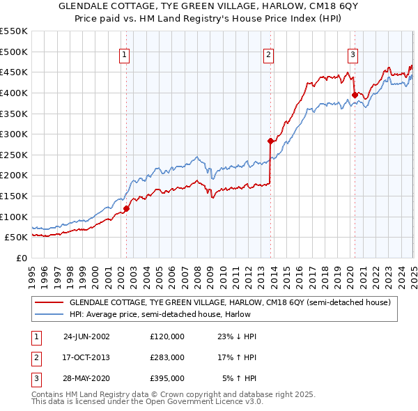 GLENDALE COTTAGE, TYE GREEN VILLAGE, HARLOW, CM18 6QY: Price paid vs HM Land Registry's House Price Index