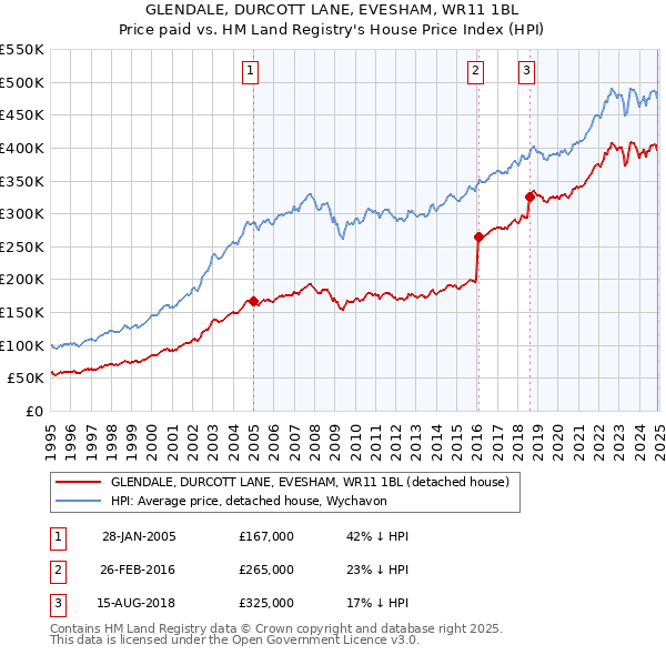 GLENDALE, DURCOTT LANE, EVESHAM, WR11 1BL: Price paid vs HM Land Registry's House Price Index