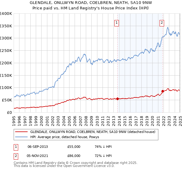 GLENDALE, ONLLWYN ROAD, COELBREN, NEATH, SA10 9NW: Price paid vs HM Land Registry's House Price Index