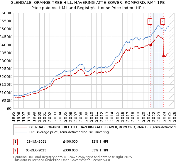 GLENDALE, ORANGE TREE HILL, HAVERING-ATTE-BOWER, ROMFORD, RM4 1PB: Price paid vs HM Land Registry's House Price Index