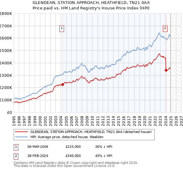 GLENDEAN, STATION APPROACH, HEATHFIELD, TN21 0AA: Price paid vs HM Land Registry's House Price Index