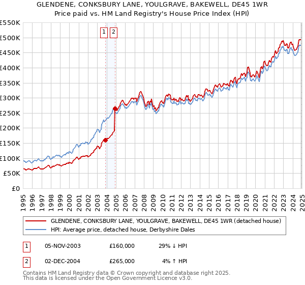 GLENDENE, CONKSBURY LANE, YOULGRAVE, BAKEWELL, DE45 1WR: Price paid vs HM Land Registry's House Price Index