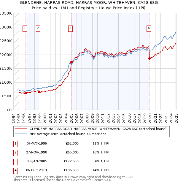 GLENDENE, HARRAS ROAD, HARRAS MOOR, WHITEHAVEN, CA28 6SG: Price paid vs HM Land Registry's House Price Index