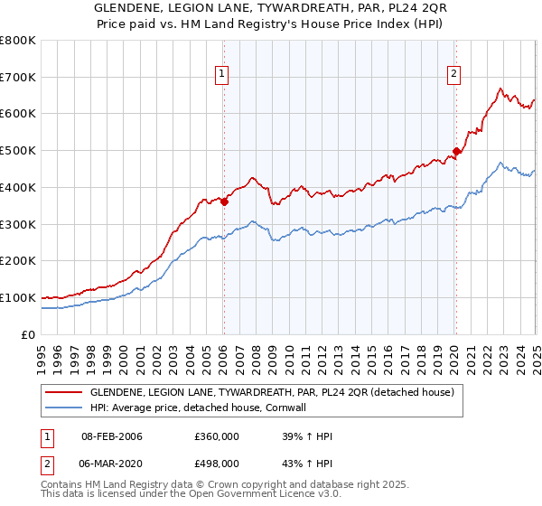 GLENDENE, LEGION LANE, TYWARDREATH, PAR, PL24 2QR: Price paid vs HM Land Registry's House Price Index