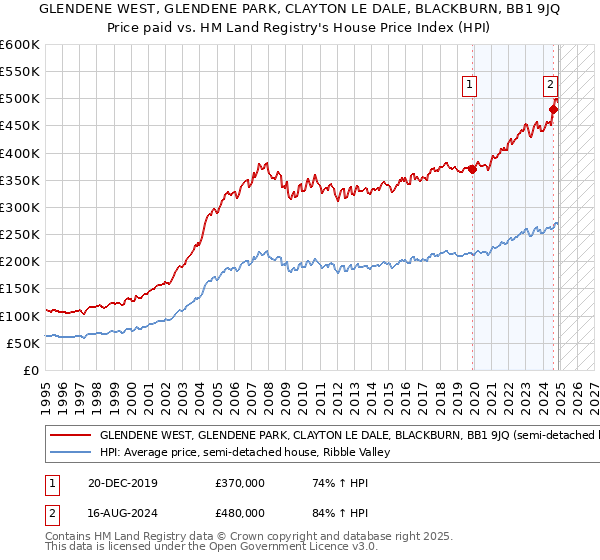 GLENDENE WEST, GLENDENE PARK, CLAYTON LE DALE, BLACKBURN, BB1 9JQ: Price paid vs HM Land Registry's House Price Index