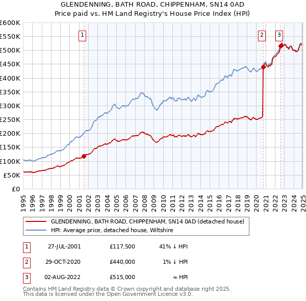 GLENDENNING, BATH ROAD, CHIPPENHAM, SN14 0AD: Price paid vs HM Land Registry's House Price Index