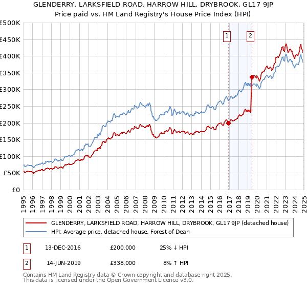 GLENDERRY, LARKSFIELD ROAD, HARROW HILL, DRYBROOK, GL17 9JP: Price paid vs HM Land Registry's House Price Index