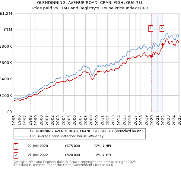 GLENDINNING, AVENUE ROAD, CRANLEIGH, GU6 7LL: Price paid vs HM Land Registry's House Price Index