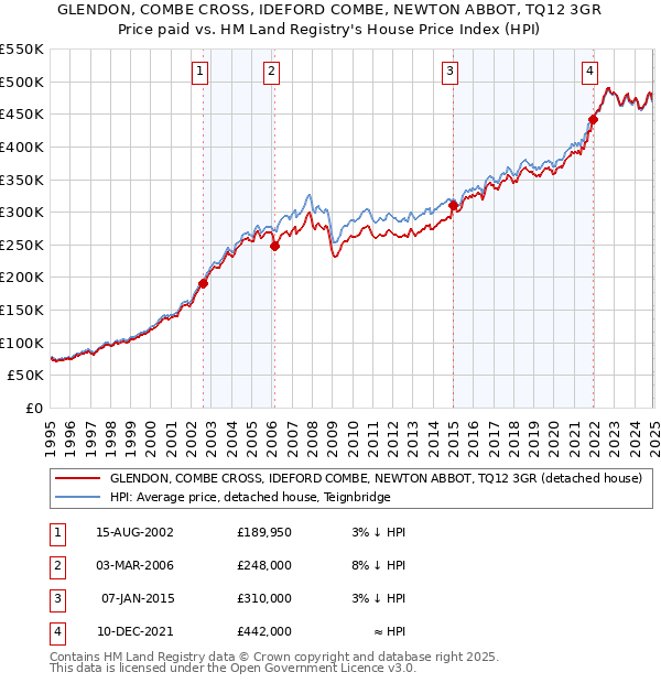 GLENDON, COMBE CROSS, IDEFORD COMBE, NEWTON ABBOT, TQ12 3GR: Price paid vs HM Land Registry's House Price Index